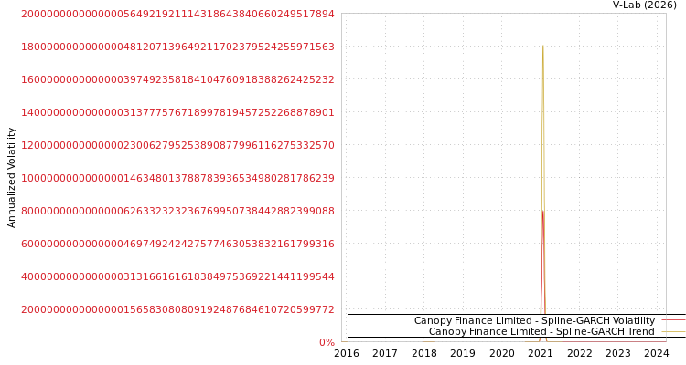 graph of Canopy Finance Limited SGARCH