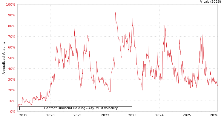 graph of Contact Financial Holding AMEM