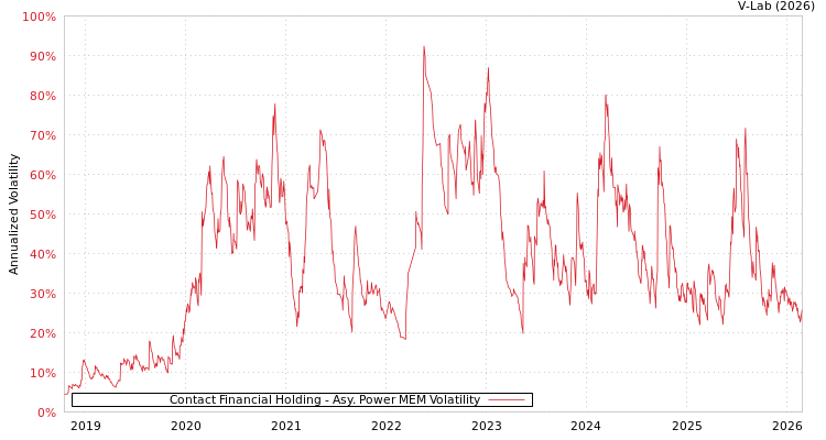graph of Contact Financial Holding APMEM