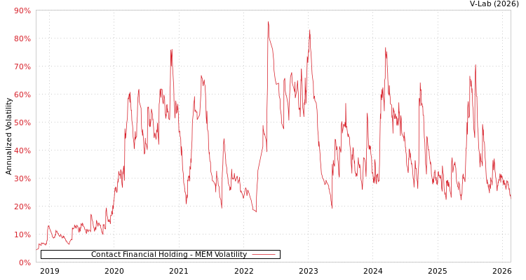graph of Contact Financial Holding MEM