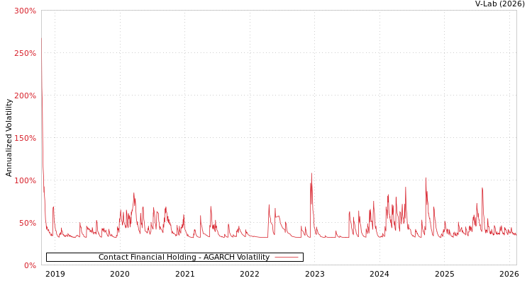 graph of Contact Financial Holding AGARCH