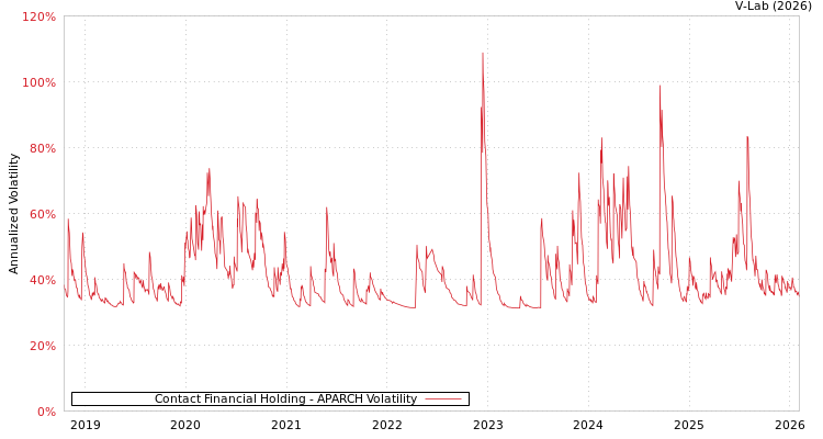 graph of Contact Financial Holding APARCH