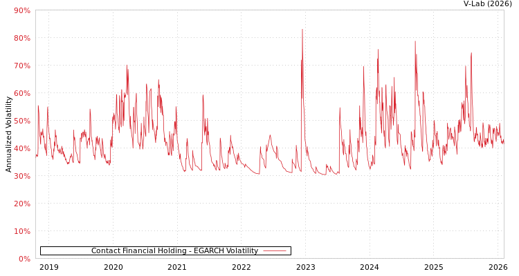 graph of Contact Financial Holding EGARCH