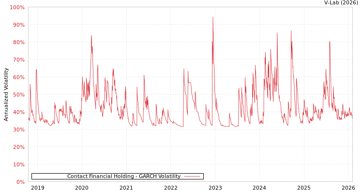 graph of Contact Financial Holding GARCH