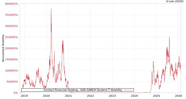 graph of Contact Financial Holding GAS-GARCH-T