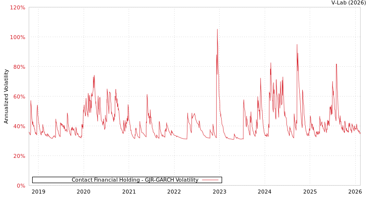 graph of Contact Financial Holding GJR-GARCH