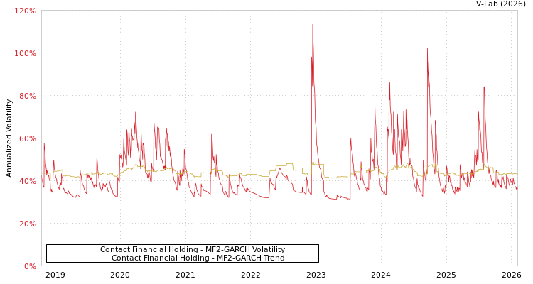 graph of Contact Financial Holding MF2-GARCH