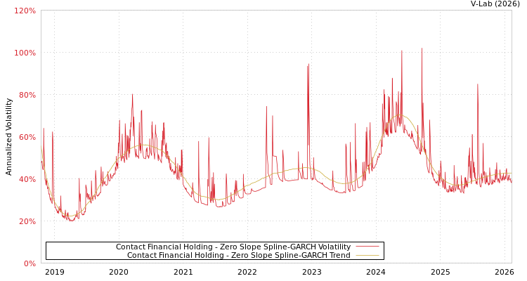 graph of Contact Financial Holding S0GARCH