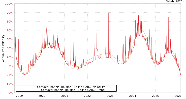 graph of Contact Financial Holding SGARCH