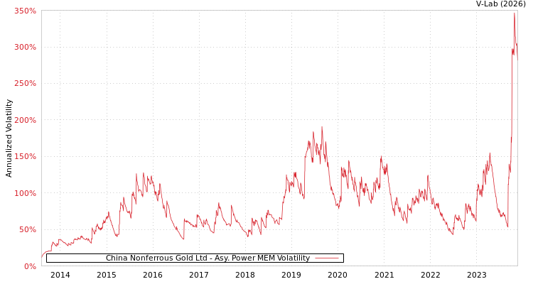 graph of China Nonferrous Gold Ltd APMEM