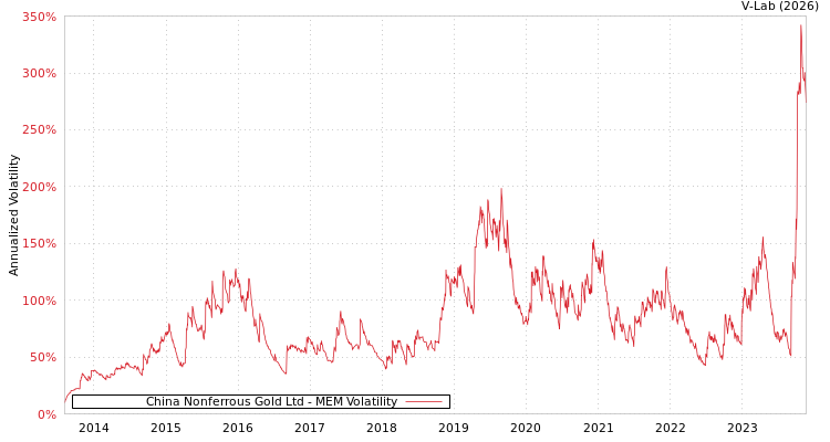 graph of China Nonferrous Gold Ltd MEM