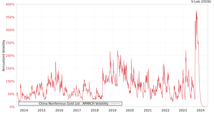 graph of China Nonferrous Gold Ltd APARCH