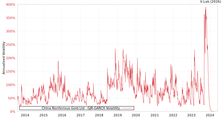 graph of China Nonferrous Gold Ltd GJR-GARCH