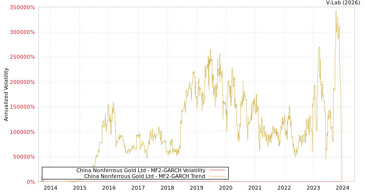 graph of China Nonferrous Gold Ltd MF2-GARCH