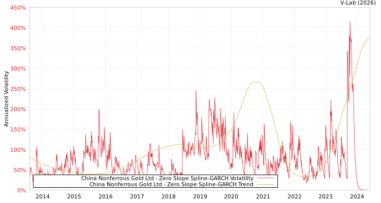 graph of China Nonferrous Gold Ltd S0GARCH