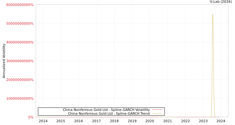 graph of China Nonferrous Gold Ltd SGARCH
