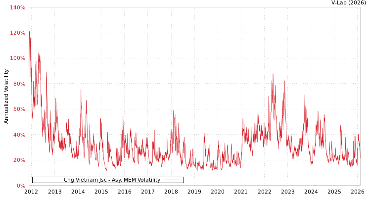 graph of Cng Vietnam Jsc AMEM