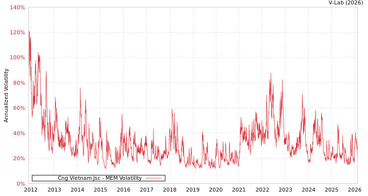 graph of Cng Vietnam Jsc MEM
