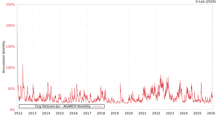 graph of Cng Vietnam Jsc AGARCH