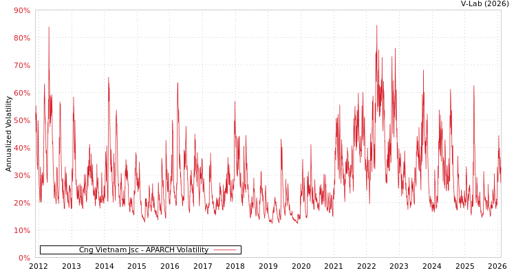 graph of Cng Vietnam Jsc APARCH