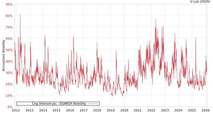 graph of Cng Vietnam Jsc EGARCH