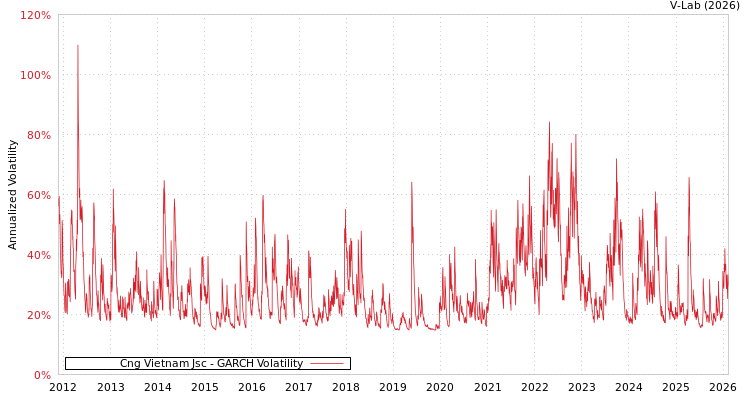 graph of Cng Vietnam Jsc GARCH
