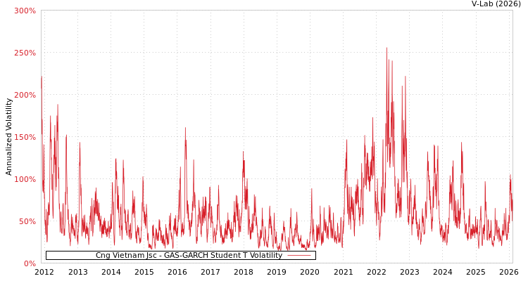 graph of Cng Vietnam Jsc GAS-GARCH-T