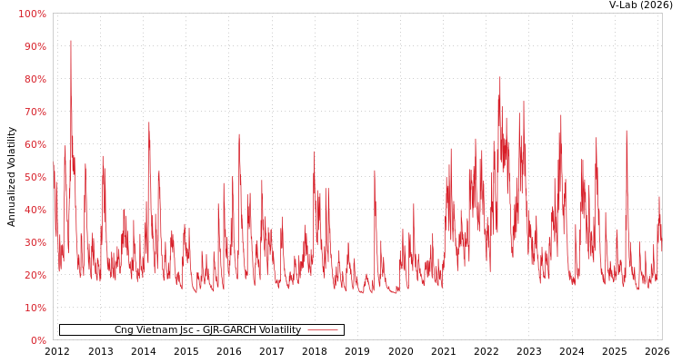 graph of Cng Vietnam Jsc GJR-GARCH