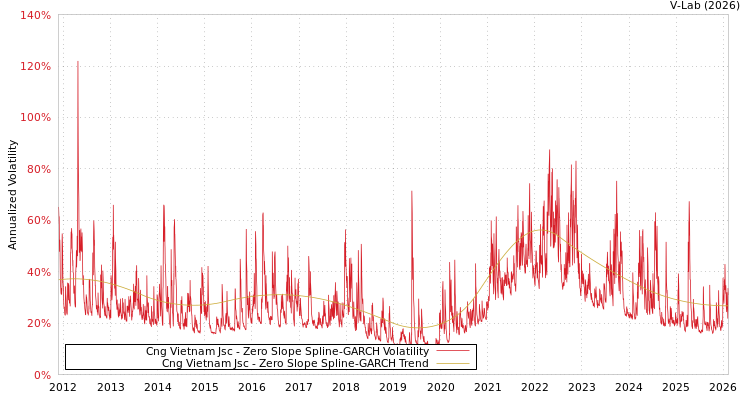 graph of Cng Vietnam Jsc S0GARCH