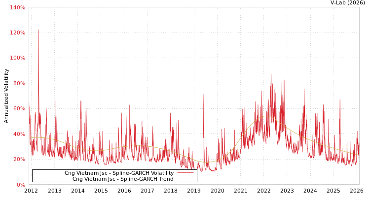 graph of Cng Vietnam Jsc SGARCH