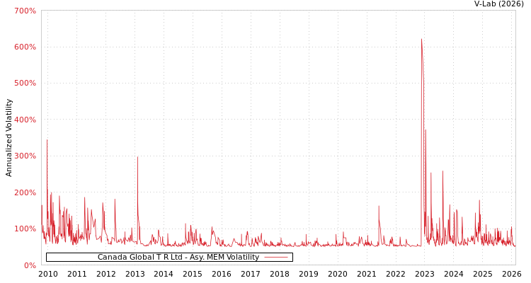 graph of Canada Global T R Ltd AMEM
