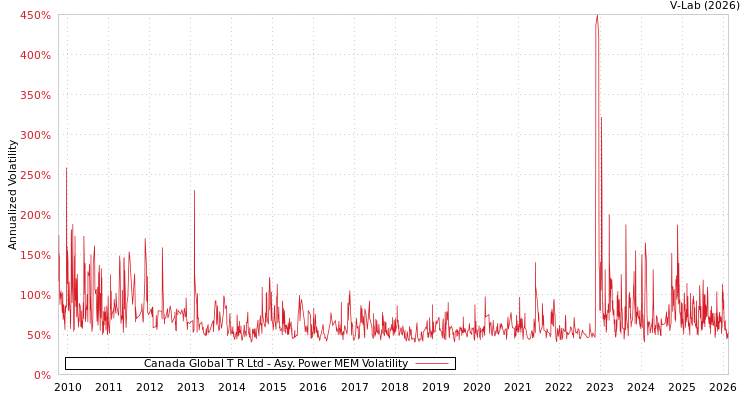 graph of Canada Global T R Ltd APMEM