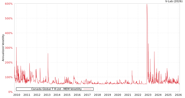 graph of Canada Global T R Ltd MEM