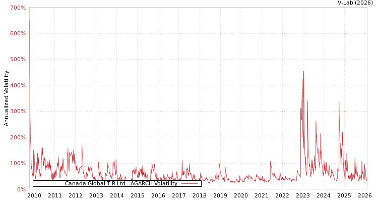 graph of Canada Global T R Ltd AGARCH