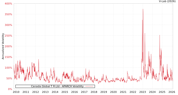 graph of Canada Global T R Ltd APARCH