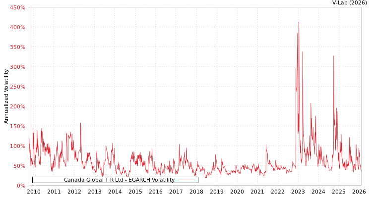 graph of Canada Global T R Ltd EGARCH