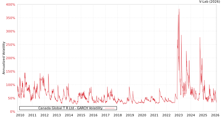 graph of Canada Global T R Ltd GARCH