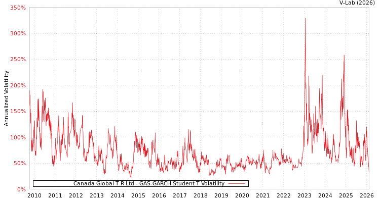 graph of Canada Global T R Ltd GAS-GARCH-T