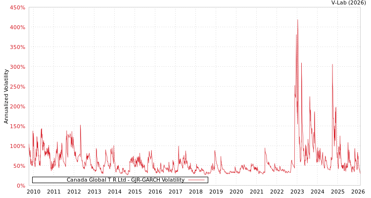 graph of Canada Global T R Ltd GJR-GARCH