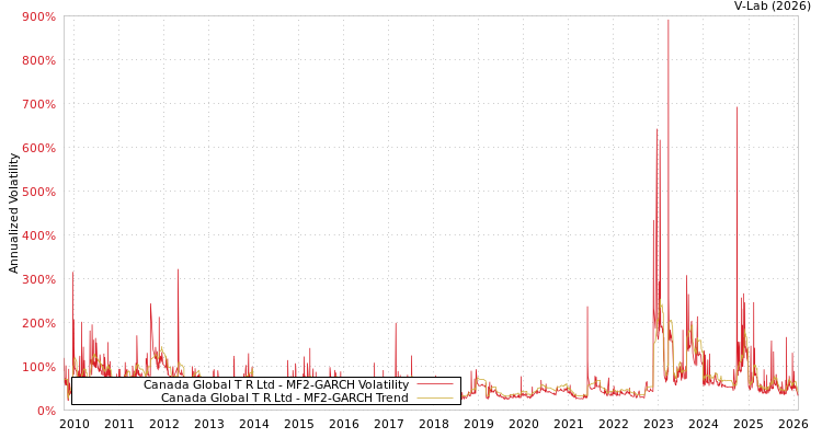 graph of Canada Global T R Ltd MF2-GARCH