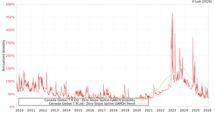 graph of Canada Global T R Ltd S0GARCH