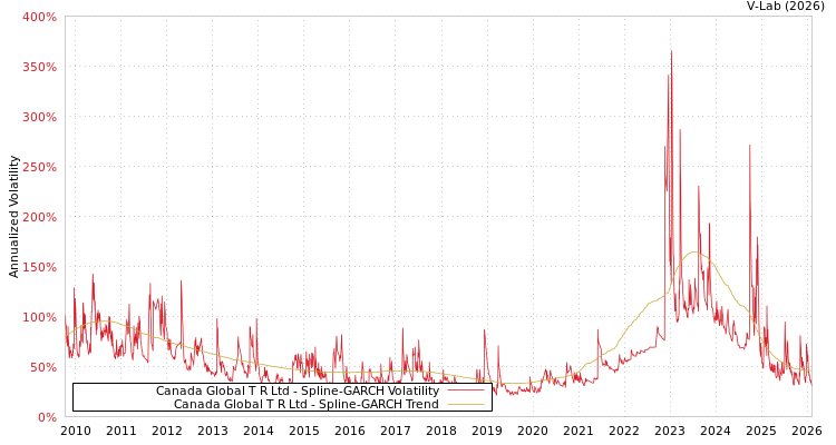 graph of Canada Global T R Ltd SGARCH