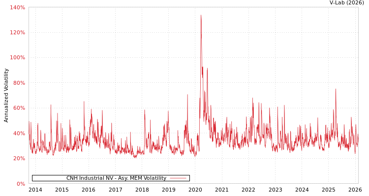 graph of CNH Industrial NV AMEM