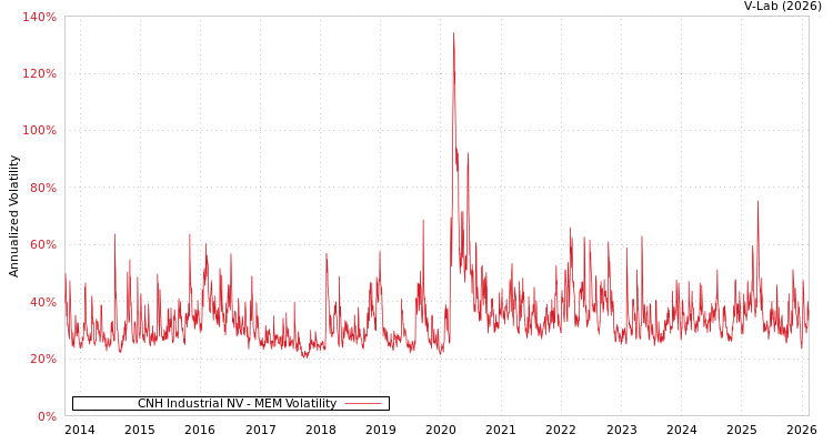 graph of CNH Industrial NV MEM