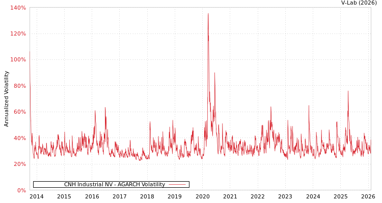 graph of CNH Industrial NV AGARCH