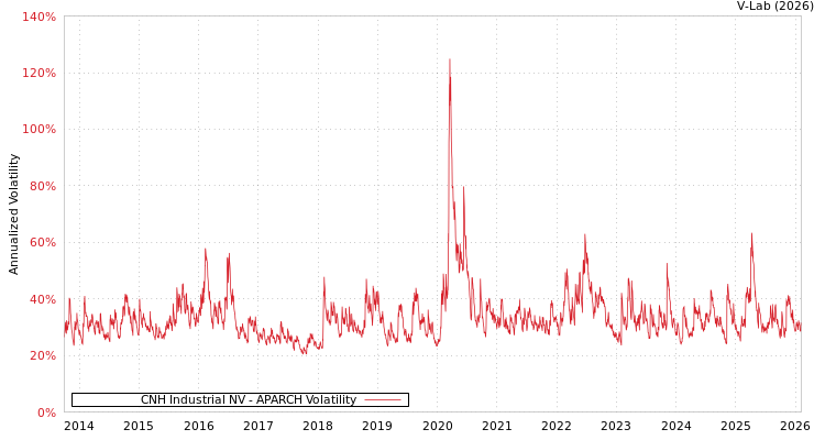 graph of CNH Industrial NV APARCH