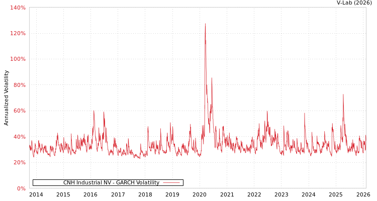 graph of CNH Industrial NV GARCH