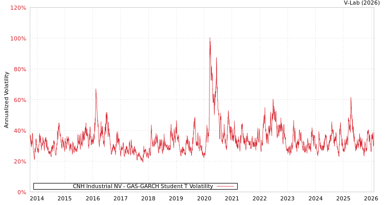 graph of CNH Industrial NV GAS-GARCH-T