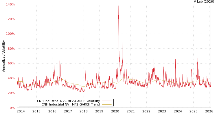 graph of CNH Industrial NV MF2-GARCH