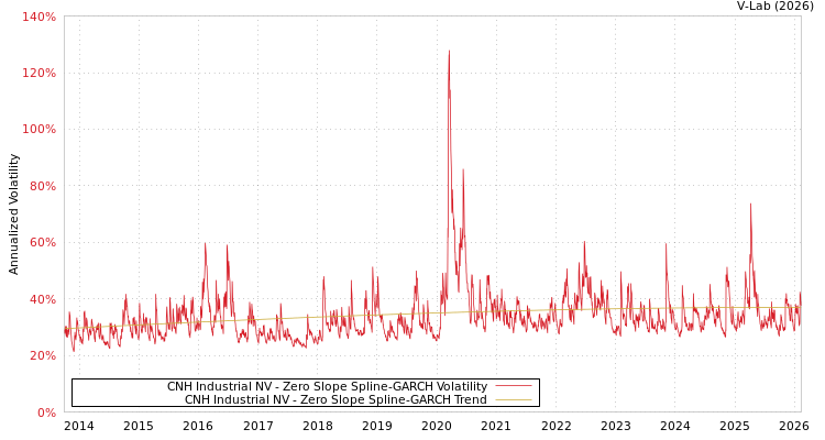 graph of CNH Industrial NV S0GARCH